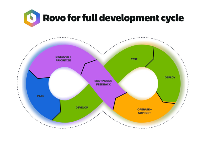 Where Atlassian Rovo Fits in Jira Delivery Work